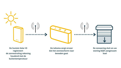 Uitleg van de werking van de Somfy Sunteis IO - STERK Zonweringen